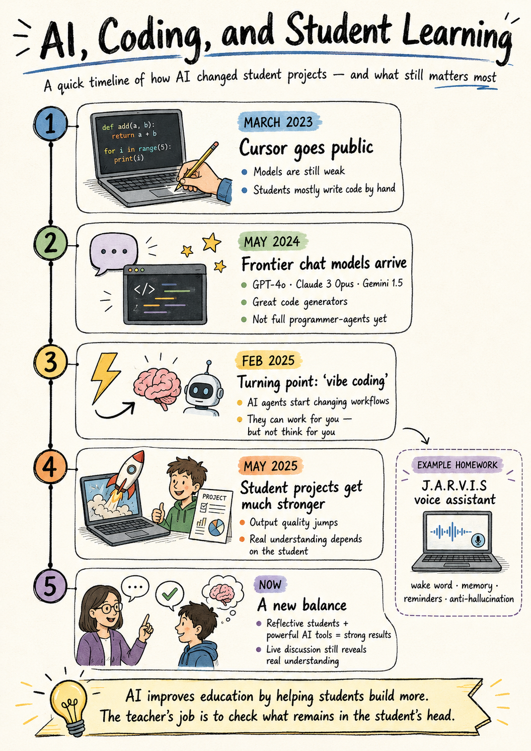 AI, Coding, and Student Learning — a timeline