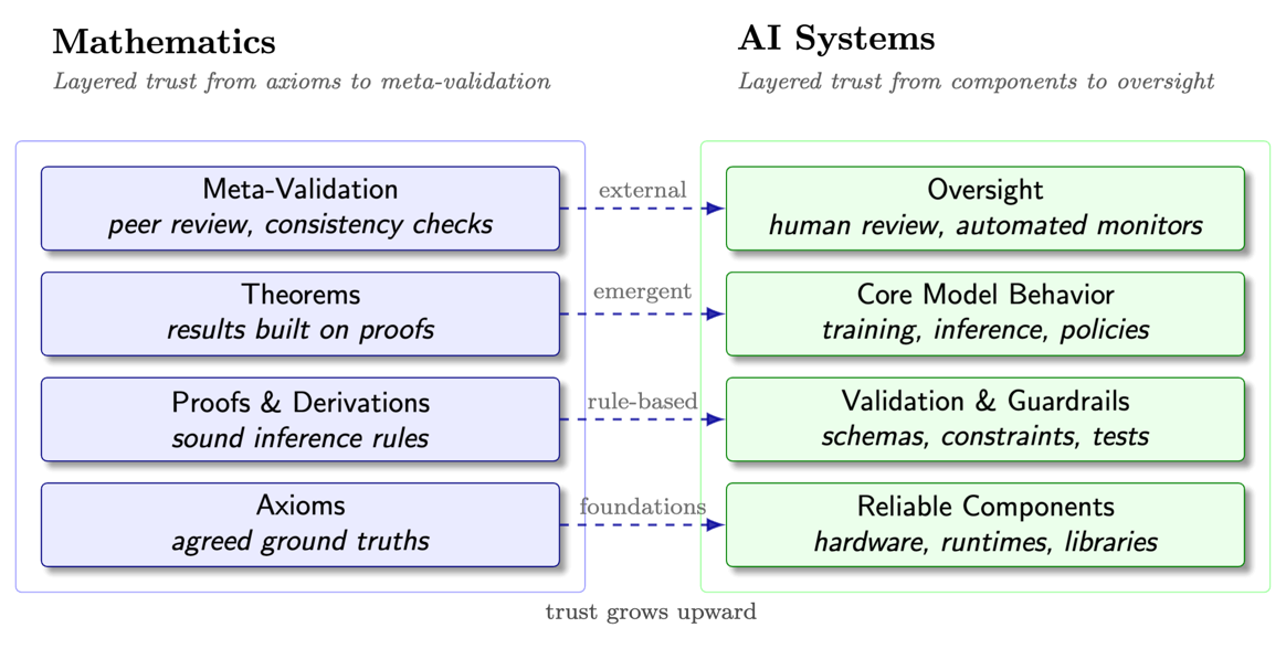 Validation in Maths and AI Systems